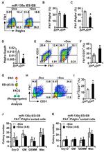 CD31 (PECAM-1) Antibody in Flow Cytometry (Flow)