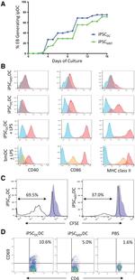 CD86 (B7-2) Antibody in Flow Cytometry (Flow)