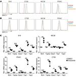 MHC Class II (I-A/I-E) Antibody in Flow Cytometry (Flow)