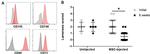 CD105 Antibody in Flow Cytometry (Flow)