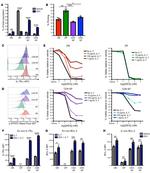 Bcl-2 Antibody in Flow Cytometry (Flow)