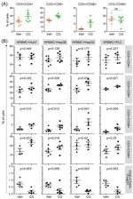 CD4 Antibody in Flow Cytometry (Flow)