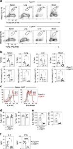 IL-4 Antibody in Flow Cytometry (Flow)