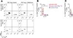 CD25 Antibody in Flow Cytometry (Flow)