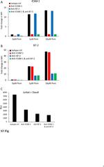 CD86 (B7-2) Antibody in Neutralization (Neu)