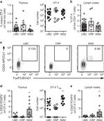 FOXP3 Antibody in Flow Cytometry (Flow)