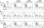 MBL2 Antibody in Flow Cytometry (Flow)