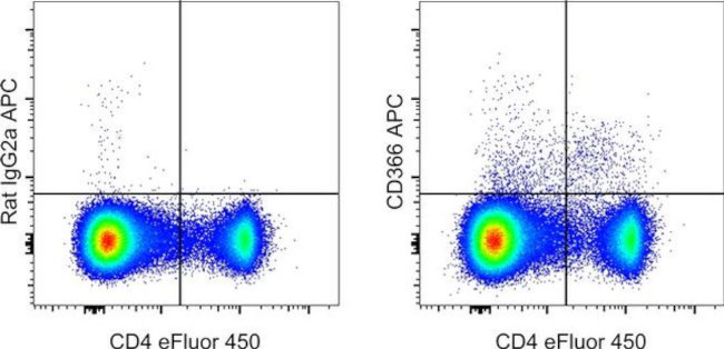 CD366 (TIM3) Antibody in Flow Cytometry (Flow)