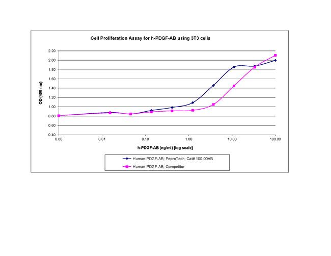 Human PDGF-AB Protein in Functional Assay (FN)