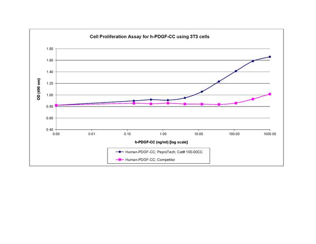 Human PDGF-CC Protein in Functional Assay (Functional)