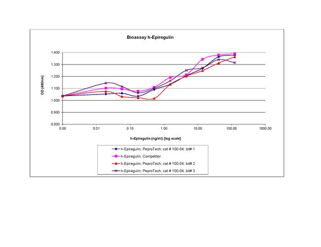 Human Epiregulin Protein in Functional Assay (FN)