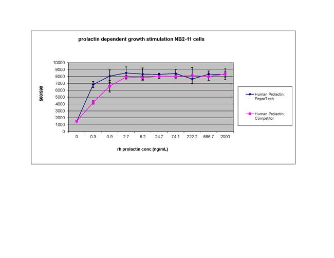 Human Prolactin Protein in Functional Assay (FN)