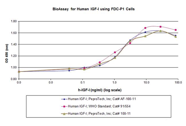 Human IGF-I Protein in Functional Assay (Functional)