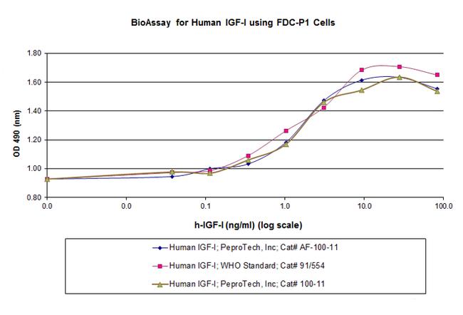 Human IGF-I Protein in Functional Assay (FN)