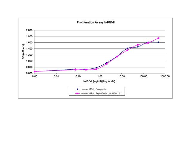 Human IGF-II Protein in Functional Assay (FN)