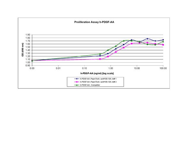 Human PDGF-AA Protein in Functional Assay (Functional)