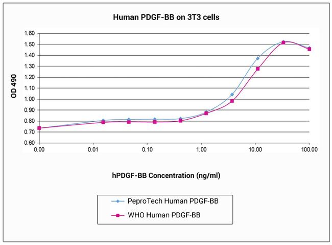 Human PDGF-BB Protein in Functional Assay (Functional)