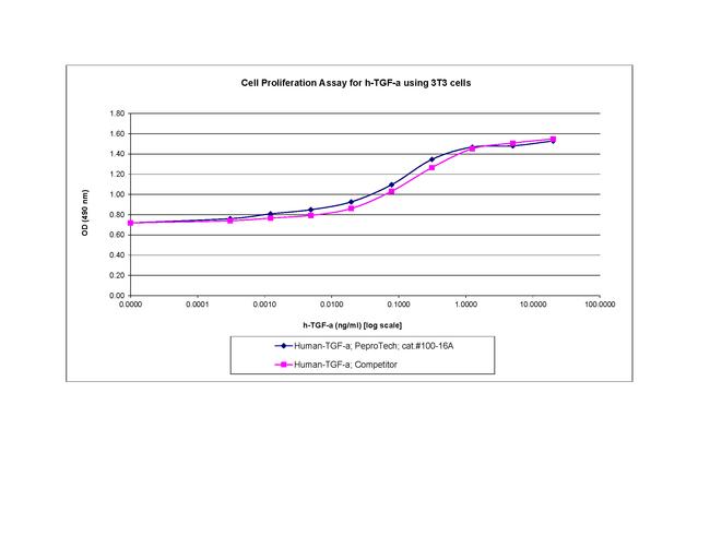 Human TGF-alpha Protein in Functional Assay (FN)