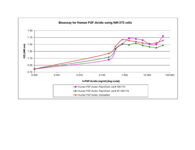 Human FGF-acidic (FGF-1) Protein in Functional Assay (FN)