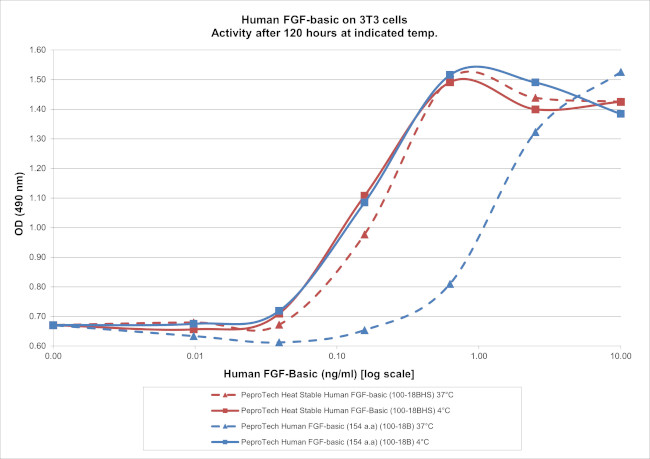 Human Heat Stable FGF-basic (FGF-2/bFGF) (154 aa) Protein in Functional Assay (Functional)