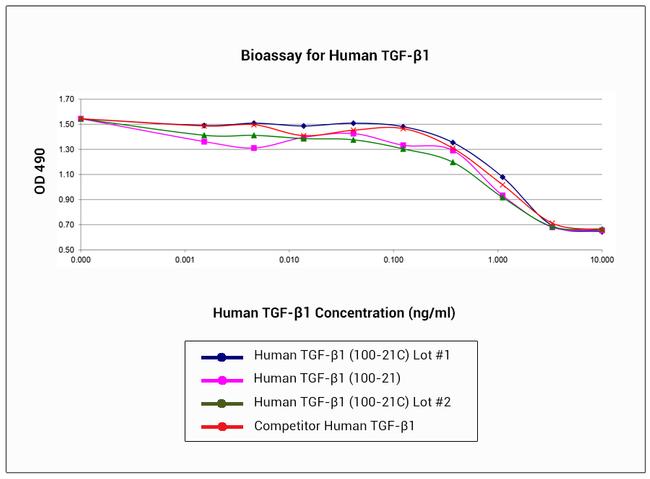 Human TGF-beta 1 Protein in Functional Assay (FN)