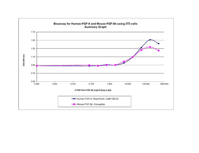 Human/Mouse FGF-8b Protein in Functional Assay (FN)