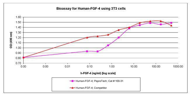 Human FGF-4 Protein in Functional Assay (Functional)