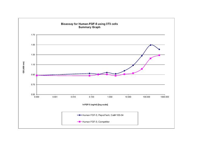 Human FGF-5 Protein in Functional Assay (Functional)