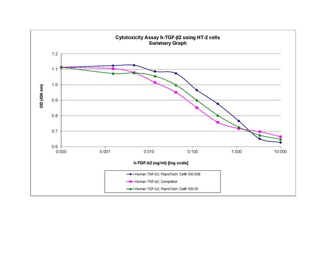 Human TGF-beta 2 Protein in Functional Assay (Functional)