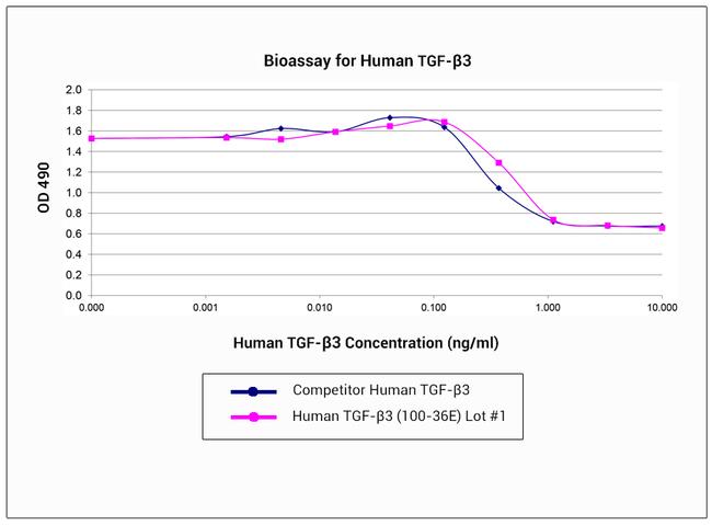 Human TGF-beta 3 Protein in Functional Assay (FN)