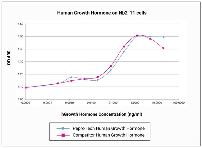 Human Growth Hormone Protein in Functional Assay (FN)