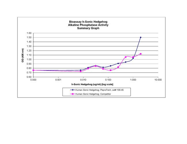 Human Sonic Hedgehog C25II Protein in Functional Assay (Functional)