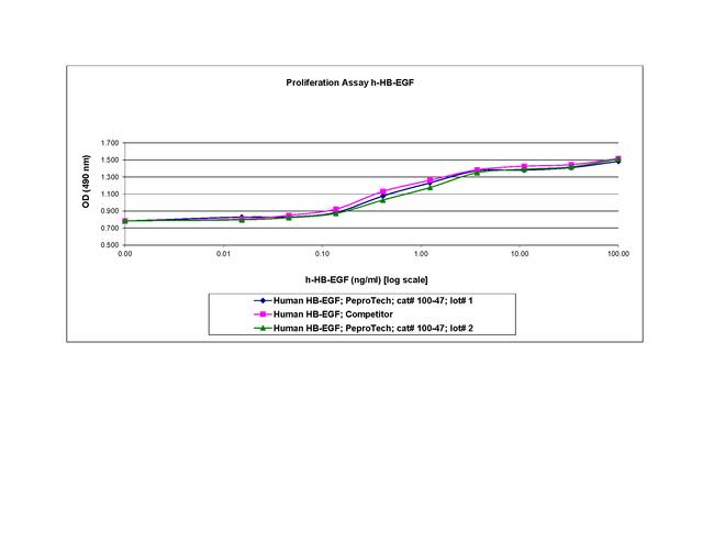 Human HB-EGF Protein in Functional Assay (Functional)