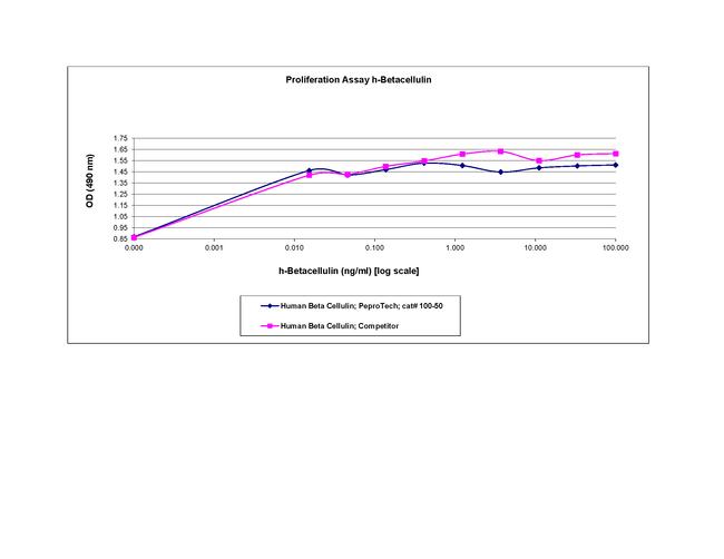 Human Betacellulin Protein in Functional Assay (FN)