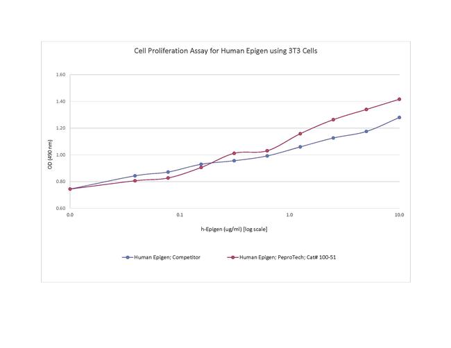 Human Epigen Protein in Functional Assay (FN)