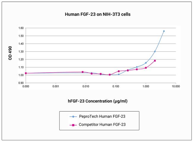 Human FGF-23 Protein in Functional Assay (Functional)