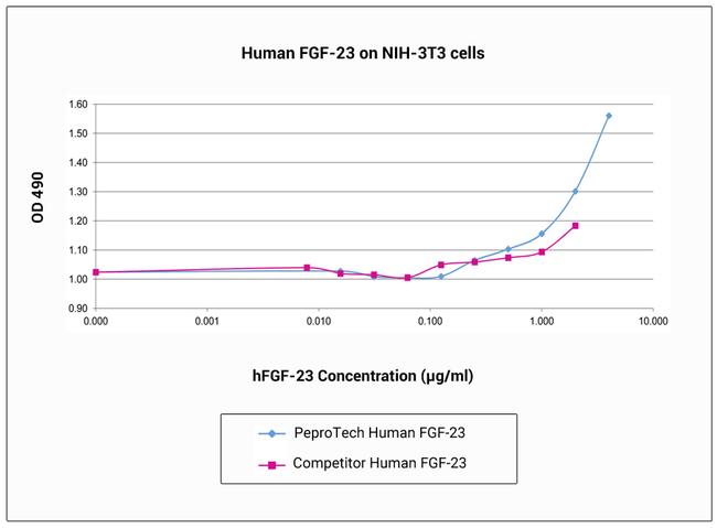 Human FGF-23 Protein in Functional Assay (FN)