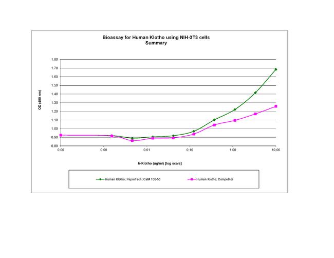 Human Klotho Protein in Functional Assay (FN)