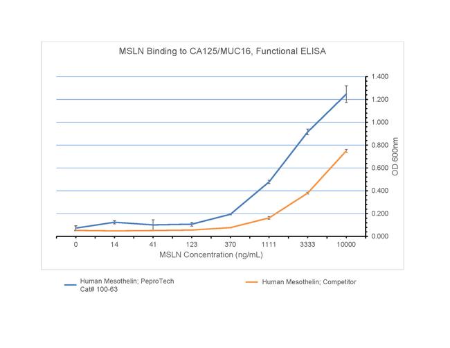 Human Mesothelin Protein in Functional Assay (FN)