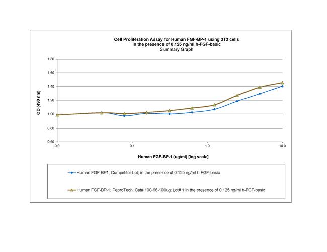 Human FGF-BP-1 Protein in Functional Assay (Functional)