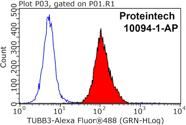 beta Tubulin Antibody in Flow Cytometry (Flow)