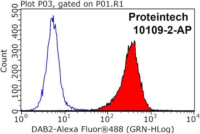 DAB2 Antibody in Flow Cytometry (Flow)