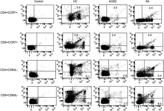 CD4 Antibody in Flow Cytometry (Flow)