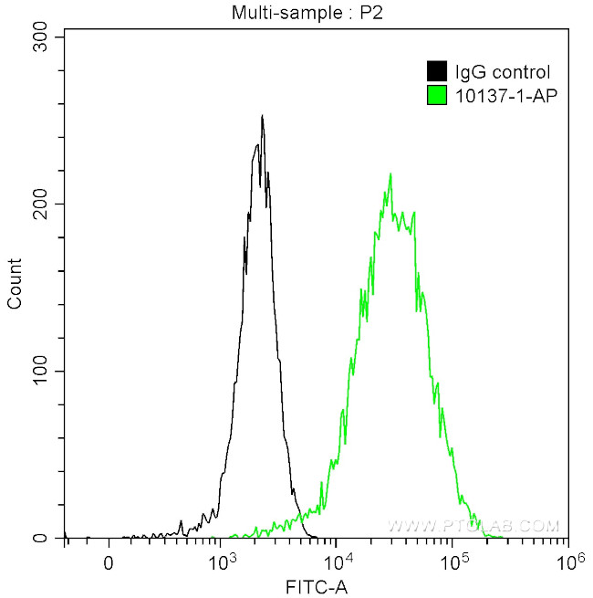 Cytokeratin 15 Antibody in Flow Cytometry (Flow)