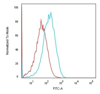 Ksp-Cadherin (Kidney-Specific Cadherin)/CDH16 Antibody in Flow Cytometry (Flow)