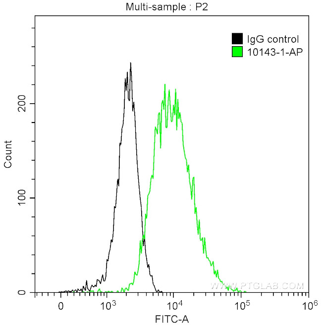 Cytokeratin 14 Antibody in Flow Cytometry (Flow)