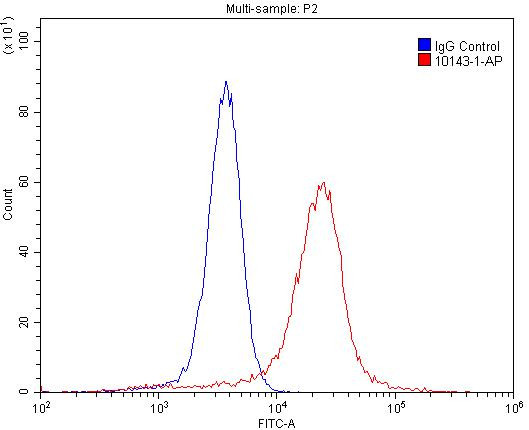 Cytokeratin 14 Antibody in Flow Cytometry (Flow)