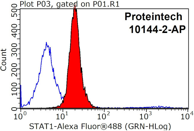 STAT1 Antibody in Flow Cytometry (Flow)