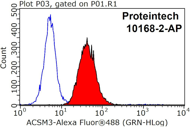 ACSM3 Antibody in Flow Cytometry (Flow)