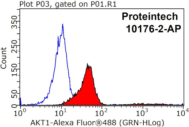 AKT Antibody in Flow Cytometry (Flow)